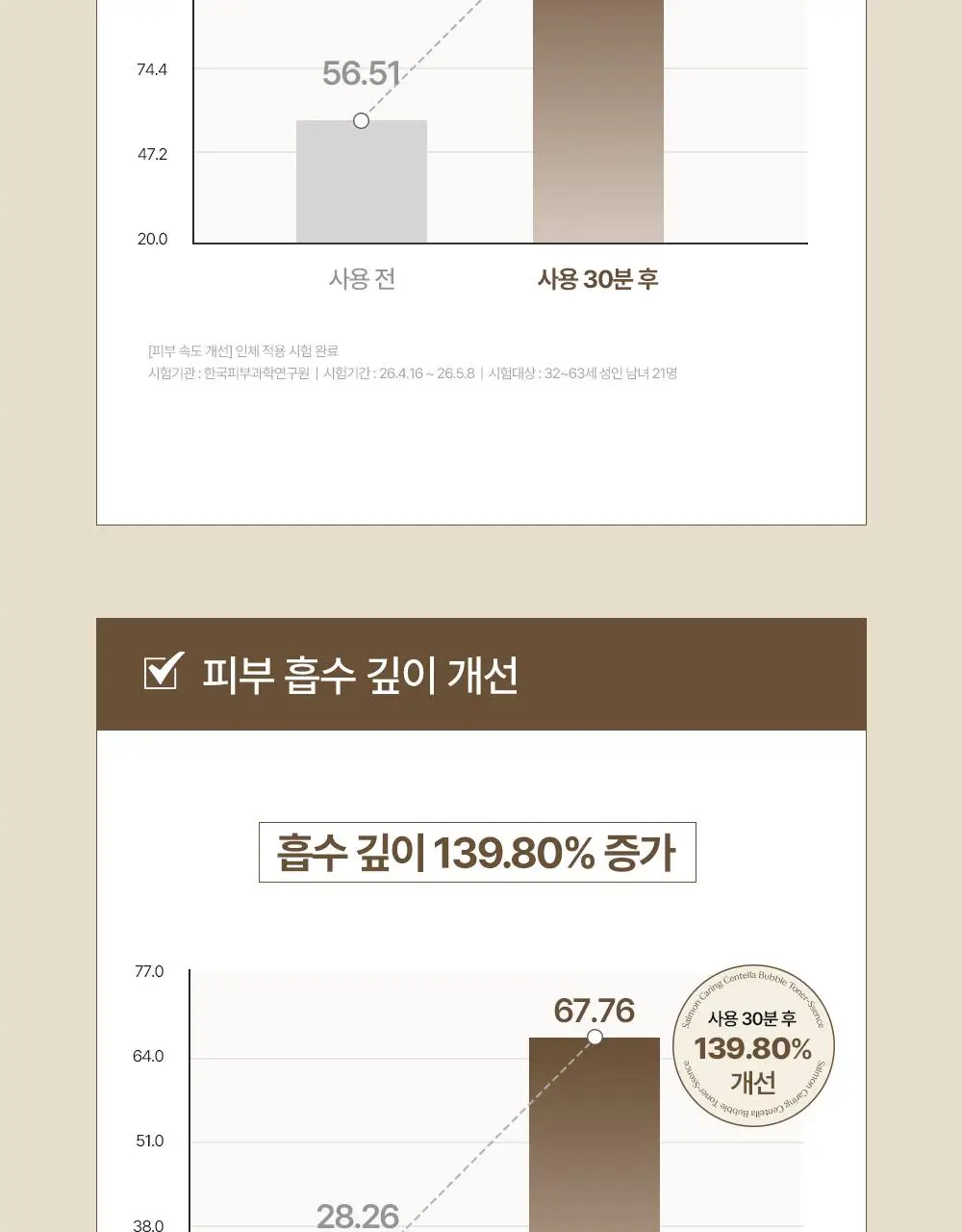 [NEW/레오제이 공동개발] 헤브블루 살몬 케어링 센텔라 버블 토너-센스 95ml 기획(+센텔라 크림 20ml*2ea) 상세페이지 31